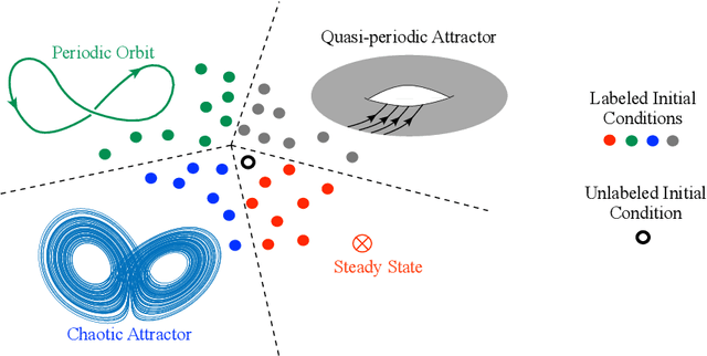Figure 2 for Data-driven prediction of multistable systems from sparse measurements