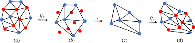 Figure 1 for Generating 3D faces using Convolutional Mesh Autoencoders