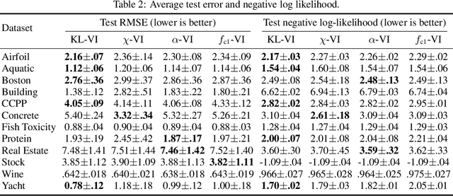 Figure 3 for $f$-Divergence Variational Inference