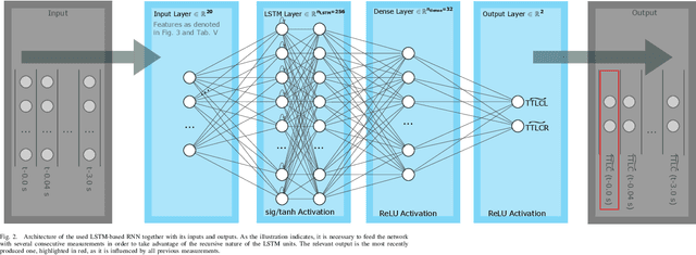 Figure 2 for Predicting the Time Until a Vehicle Changes the Lane Using LSTM-based Recurrent Neural Networks