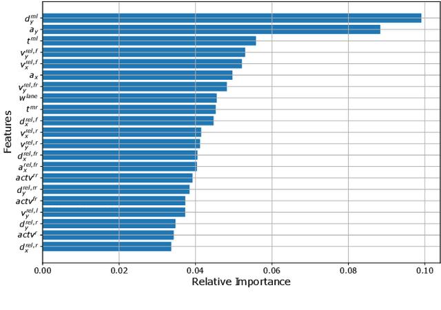 Figure 3 for Predicting the Time Until a Vehicle Changes the Lane Using LSTM-based Recurrent Neural Networks
