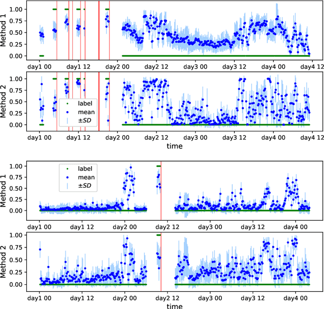 Figure 4 for Coherent False Seizure Prediction in Epilepsy, Coincidence or Providence?