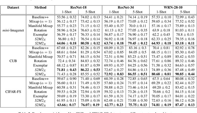 Figure 3 for Charting the Right Manifold: Manifold Mixup for Few-shot Learning