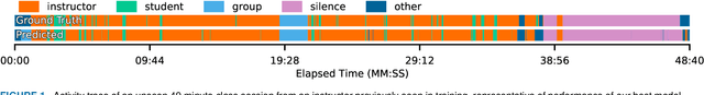 Figure 1 for Fine-Grained Classroom Activity Detection from Audio with Neural Networks