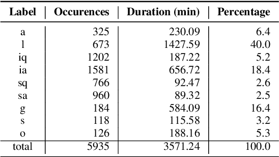 Figure 4 for Fine-Grained Classroom Activity Detection from Audio with Neural Networks