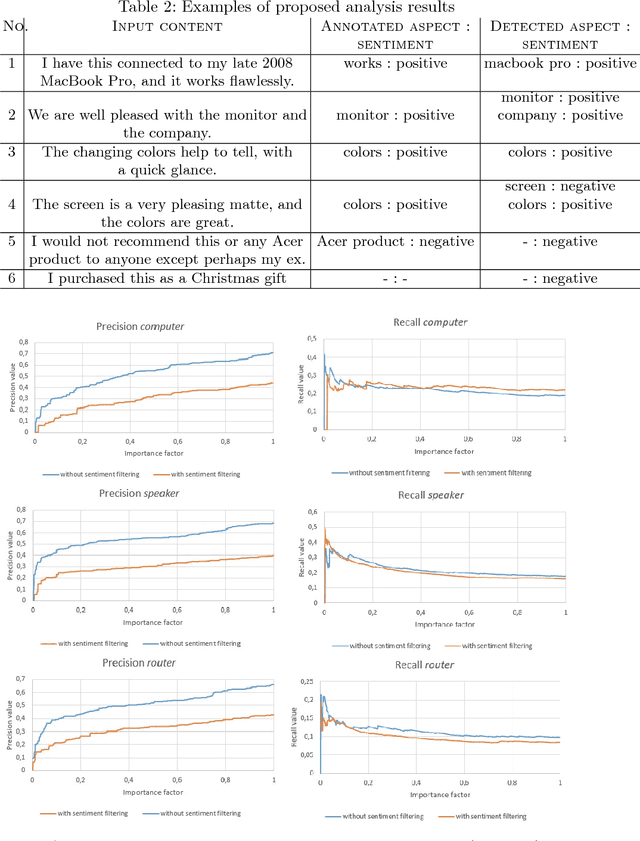 Figure 3 for Method for Aspect-Based Sentiment Annotation Using Rhetorical Analysis