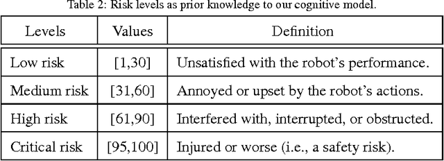 Figure 2 for Self-Reflective Risk-Aware Artificial Cognitive Modeling for Robot Response to Human Behaviors