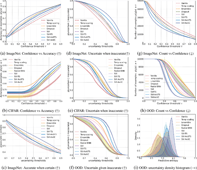 Figure 3 for Improving model calibration with accuracy versus uncertainty optimization