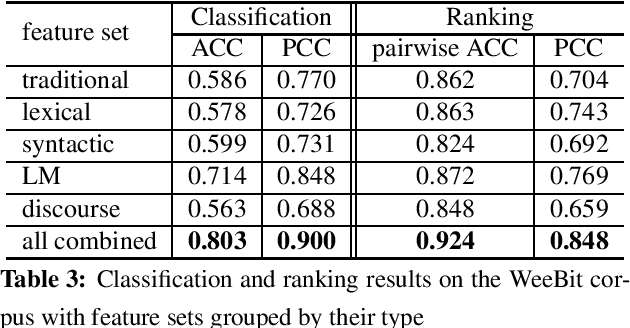 Figure 3 for Text Readability Assessment for Second Language Learners