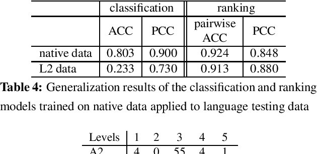 Figure 4 for Text Readability Assessment for Second Language Learners