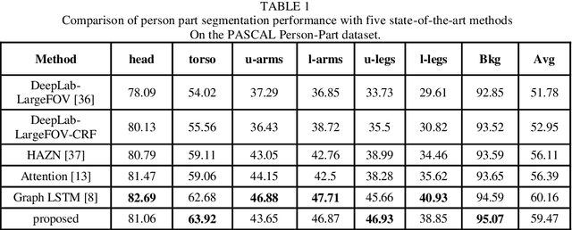 Figure 2 for Semi-Supervised Hierarchical Semantic Object Parsing
