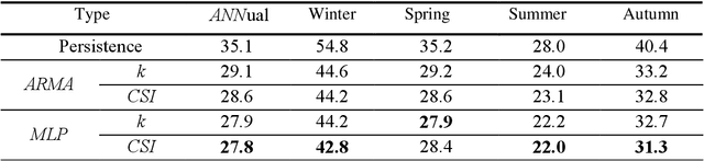 Figure 4 for Multi-horizon solar radiation forecasting for Mediterranean locations using time series models