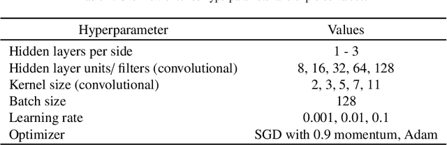 Figure 4 for Indoor Environment Data Time-Series Reconstruction Using Autoencoder Neural Networks