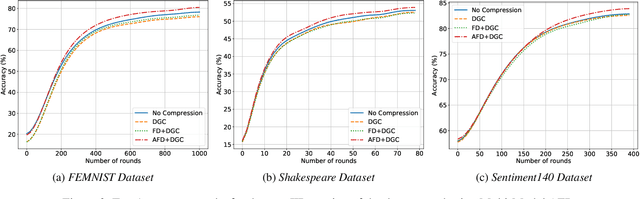 Figure 3 for Adaptive Federated Dropout: Improving Communication Efficiency and Generalization for Federated Learning