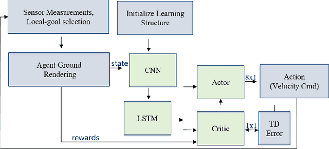 Figure 4 for Mapless Navigation: Learning UAVs Motion forExploration of Unknown Environments
