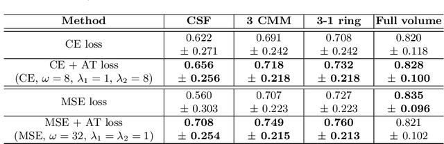 Figure 2 for An amplified-target loss approach for photoreceptor layer segmentation in pathological OCT scans