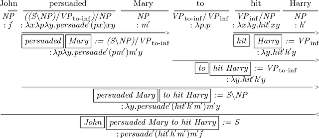 Figure 1 for Paracompositionality, MWEs and Argument Substitution