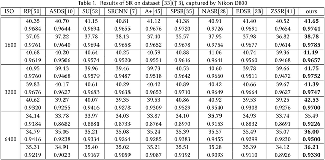 Figure 2 for Mitigating Channel-wise Noise for Single Image Super Resolution