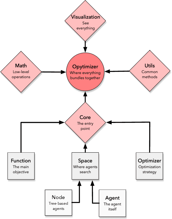 Figure 2 for Opytimizer: A Nature-Inspired Python Optimizer