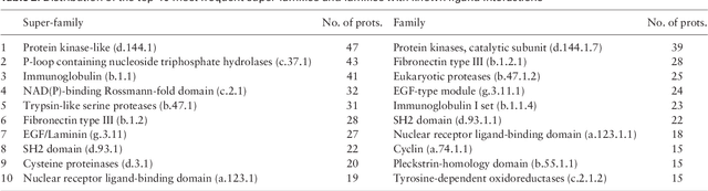 Figure 4 for A novel methodology on distributed representations of proteins using their interacting ligands