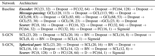 Figure 2 for Spherical convolutions on molecular graphs for protein model quality assessment