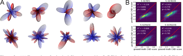 Figure 4 for Spherical convolutions on molecular graphs for protein model quality assessment