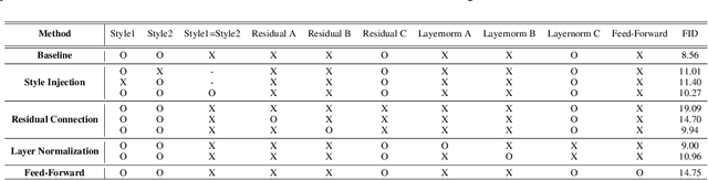 Figure 2 for Styleformer: Transformer based Generative Adversarial Networks with Style Vector