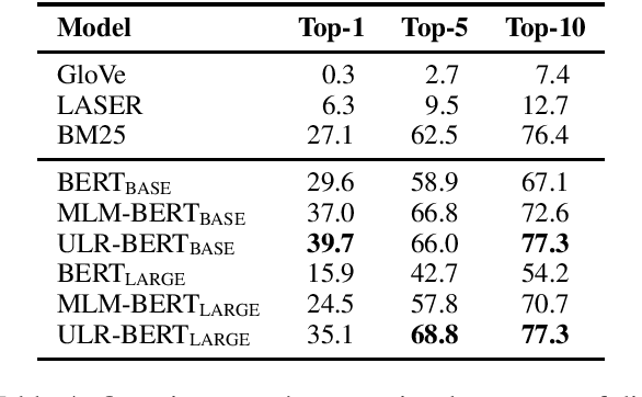 Figure 4 for Pre-training Universal Language Representation