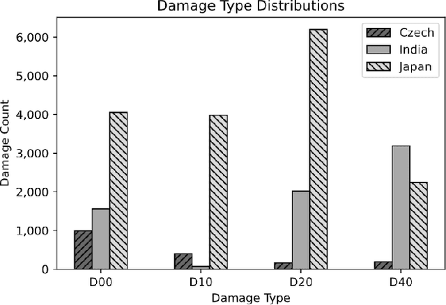 Figure 1 for Road Damage Detection and Classification with Detectron2 and Faster R-CNN