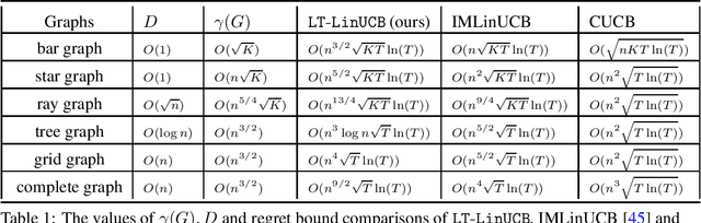 Figure 2 for Online Influence Maximization under Linear Threshold Model
