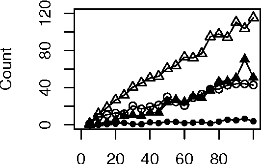 Figure 3 for Adjacency-Faithfulness and Conservative Causal Inference