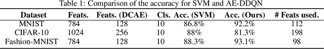 Figure 2 for Exploiting the potential of deep reinforcement learning for classification tasks in high-dimensional and unstructured data