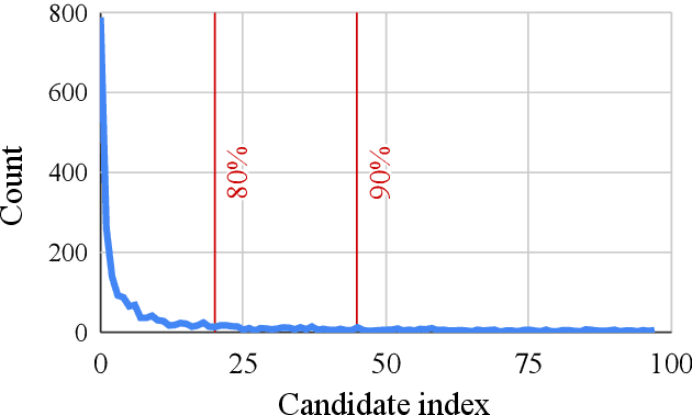 Figure 3 for Interactive decoding of words from visual speech recognition models