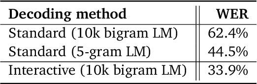 Figure 4 for Interactive decoding of words from visual speech recognition models