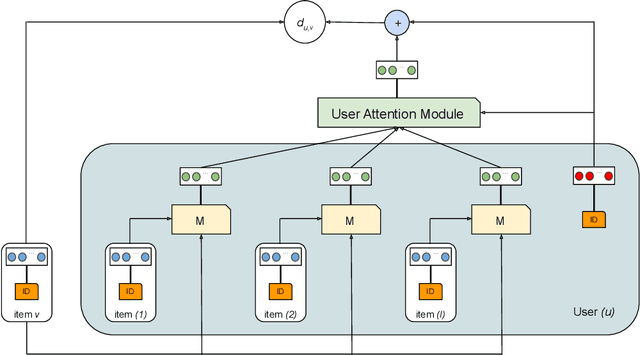 Figure 1 for Hierarchical Latent Relation Modeling for Collaborative Metric Learning
