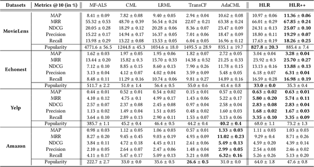 Figure 4 for Hierarchical Latent Relation Modeling for Collaborative Metric Learning