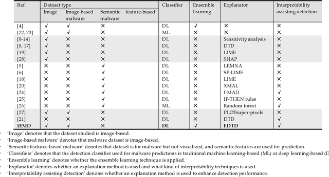 Figure 1 for Towards Interpretable Ensemble Learning for Image-based Malware Detection