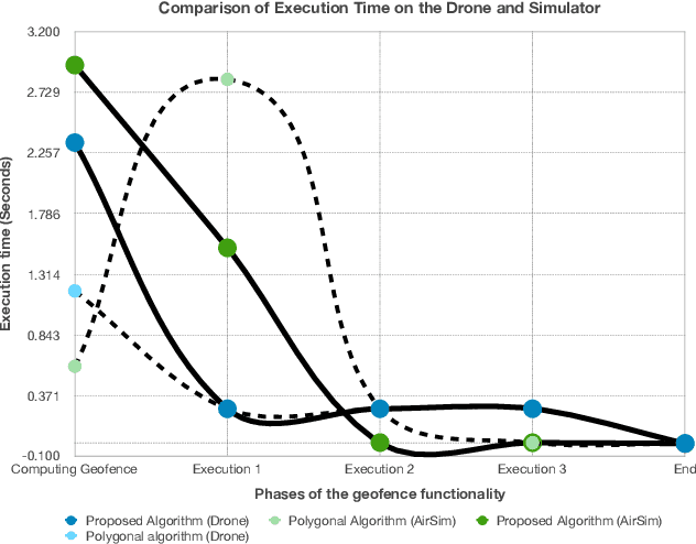 Figure 3 for A New Approach to Complex Dynamic Geofencing for Unmanned Aerial Vehicles