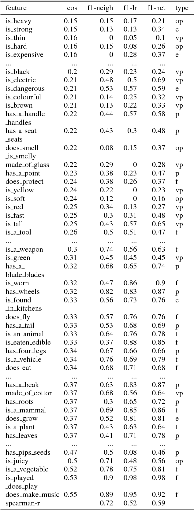 Figure 2 for Firearms and Tigers are Dangerous, Kitchen Knives and Zebras are Not: Testing whether Word Embeddings Can Tell