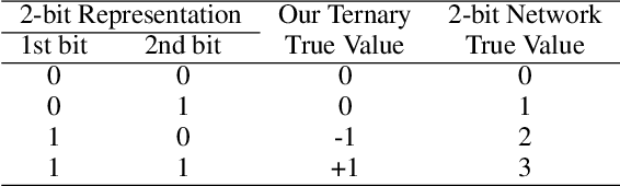 Figure 2 for RTN: Reparameterized Ternary Network