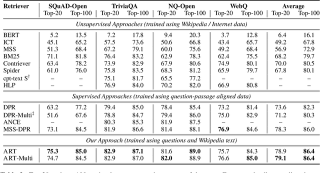 Figure 3 for Questions Are All You Need to Train a Dense Passage Retriever