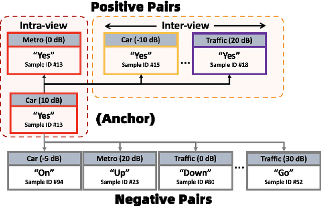 Figure 2 for I2CR: Improving Noise Robustness on Keyword Spotting Using Inter-Intra Contrastive Regularization