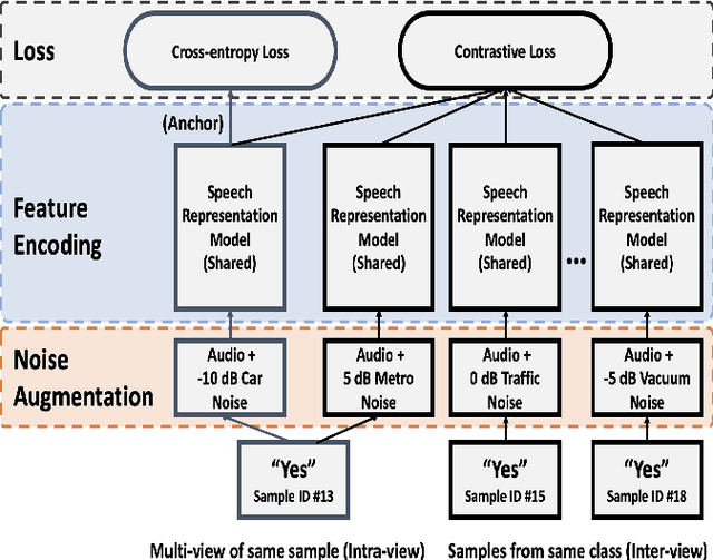 Figure 3 for I2CR: Improving Noise Robustness on Keyword Spotting Using Inter-Intra Contrastive Regularization