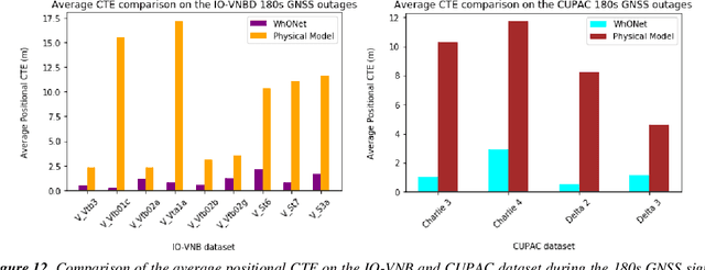 Figure 4 for WhONet: Wheel Odometry Neural Network for Vehicular Localisation in GNSS-Deprived Environments