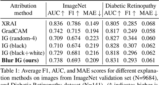 Figure 2 for Attribution in Scale and Space