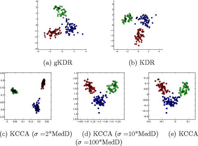 Figure 2 for Gradient-based kernel dimension reduction for supervised learning