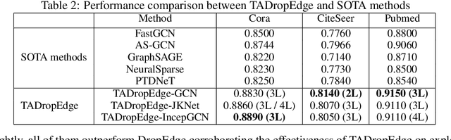 Figure 4 for Training Robust Graph Neural Networks with Topology Adaptive Edge Dropping