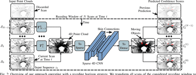 Figure 2 for Receding Moving Object Segmentation in 3D LiDAR Data Using Sparse 4D Convolutions