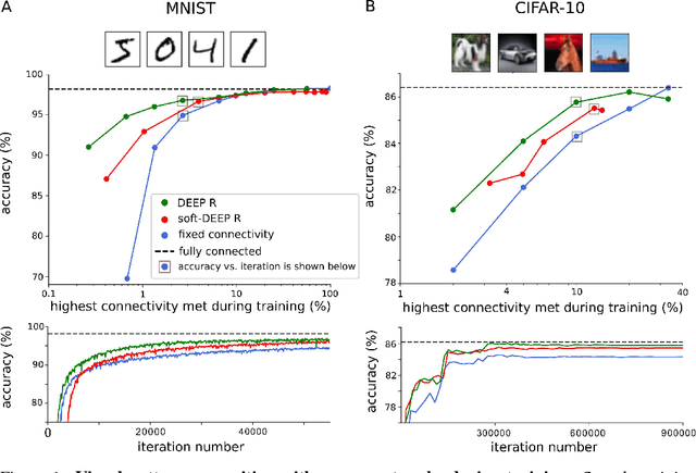 Figure 1 for Deep Rewiring: Training very sparse deep networks