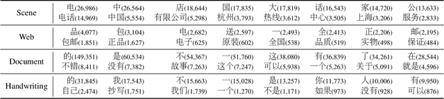 Figure 4 for Benchmarking Chinese Text Recognition: Datasets, Baselines, and an Empirical Study
